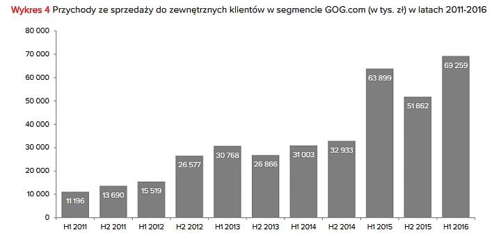 Wyniki grupy CD Projekt za I połowę 2016 r. – słabsze niż rok wcześniej, ale wciąż dobre - ilustracja #4