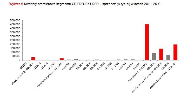 Wyniki grupy CD Projekt za I połowę 2016 r. – słabsze niż rok wcześniej, ale wciąż dobre - ilustracja #5