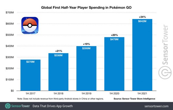 5 miliardów w 5 lat; Pokemon GO zarabia góry pieniędzy - ilustracja #1