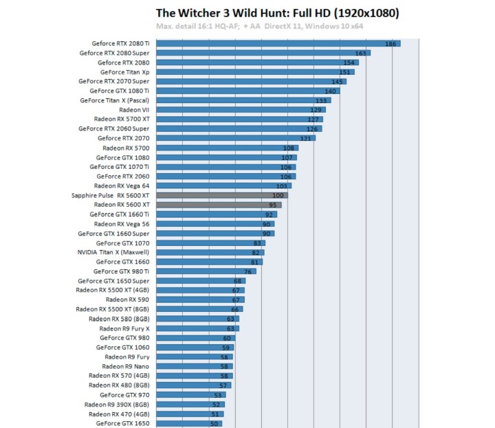 Wiedźmin 3: Dziki Gon w ustawieniach Ultra , bez HairWorks. Wyniki w klatkach na sekundę. Więcej = lepiej. Źródło: guru3d.com - Recenzje AMD Radeon RX 5600 XT – świetna karta do Full HD - wiadomość - 2020-01-22