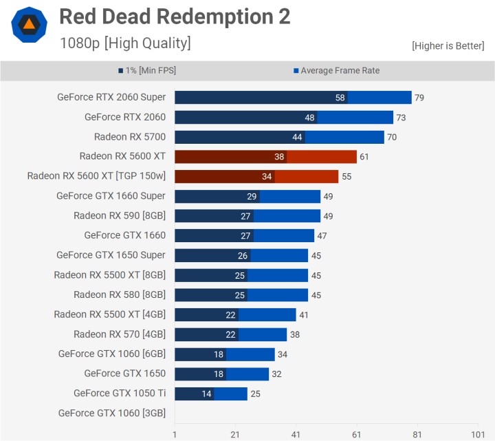 Recenzje AMD Radeon RX 5600 XT – świetna karta do Full HD - ilustracja #5