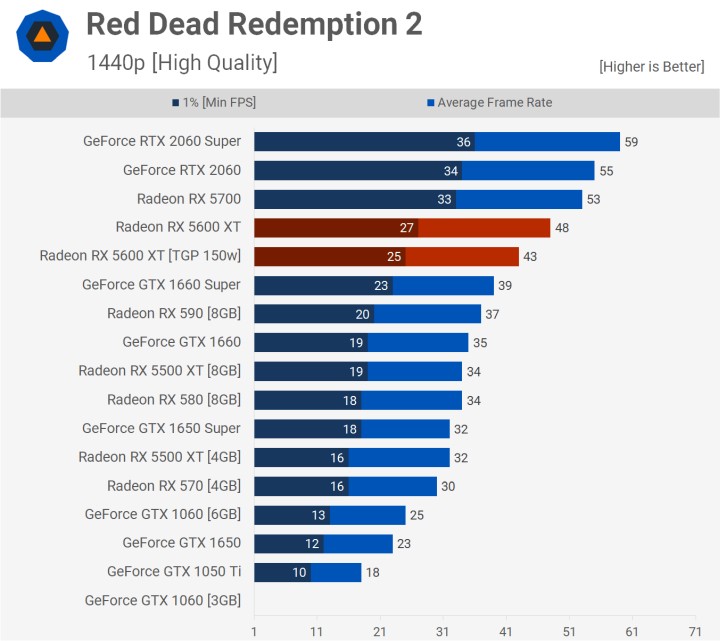 RDR2 w rozdzielczościach 1080p i 1440p i wysokich ustawieniach. Wyniki w klatkach na sekundę. Więcej = lepiej. Źródło: techspot.com. - Recenzje AMD Radeon RX 5600 XT – świetna karta do Full HD - wiadomość - 2020-01-22