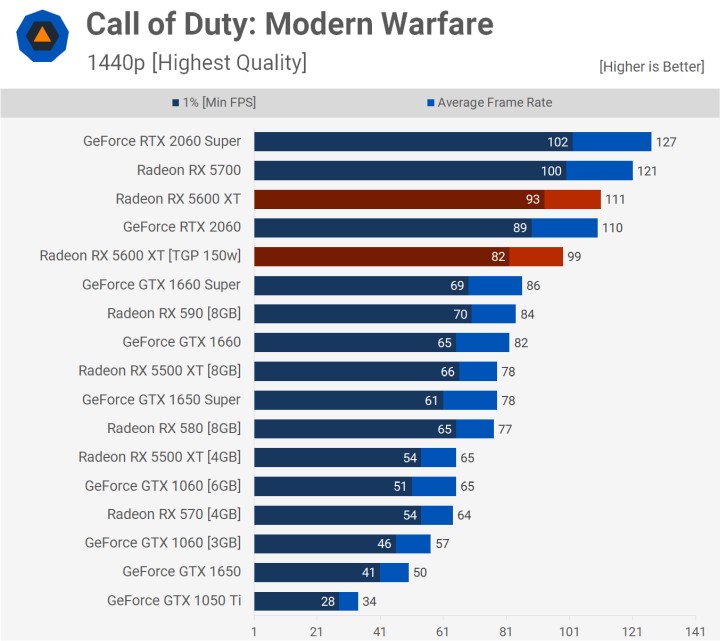 Call of Duty: Modern Warfare w rozdzielczościach 1080p i 1440p i maksymalnych ustawieniach. Wyniki w klatkach na sekundę. Więcej = lepiej. Źródło: techspot.com. - Recenzje AMD Radeon RX 5600 XT – świetna karta do Full HD - wiadomość - 2020-01-22