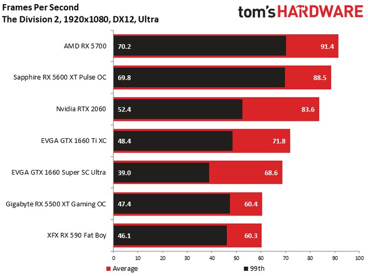The Division 2 w ustawieniach Ultra i trybie DX 12. Wyniki w klatkach na sekundę. Więcej = lepiej. Źródło: tomshardware.com. - Recenzje AMD Radeon RX 5600 XT – świetna karta do Full HD - wiadomość - 2020-01-22