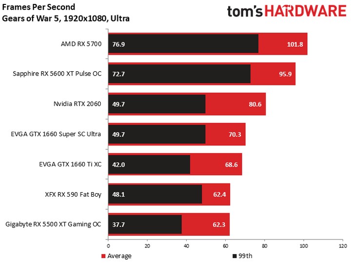Gears of War 5 w ustawieniach Ultra. Wyniki w klatkach na sekundę. Więcej = lepiej. Źródło: tomshardware.com. - Recenzje AMD Radeon RX 5600 XT – świetna karta do Full HD - wiadomość - 2020-01-22