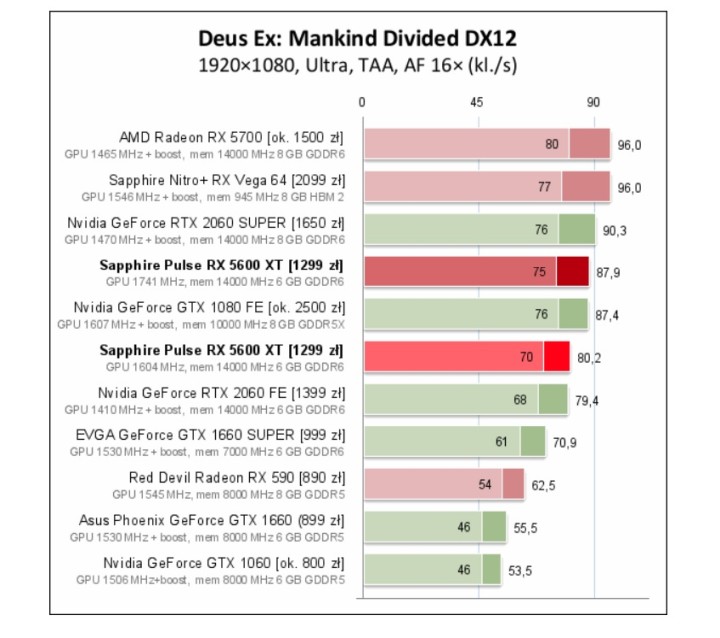 Deus Ex: Mankind Divided – ustawenia Ultra i tryb DX 12. Wyniki w klatkach na sekundę. Więcej = lepiej. Źródło: pclab.pl - Recenzje AMD Radeon RX 5600 XT – świetna karta do Full HD - wiadomość - 2020-01-22