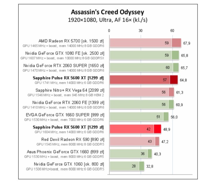 Assassin’s Creed: Odyssey w ustawieniach Ultra. Wyniki w klatkach na sekundę. Więcej = lepiej. Źródło: pclab.pl. - Recenzje AMD Radeon RX 5600 XT – świetna karta do Full HD - wiadomość - 2020-01-22