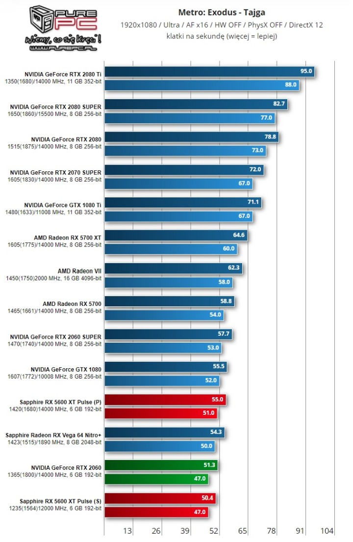 Metro Exodus w ustawieniach Ultra i trybie DX 12 (HairWorks, PhysX i RT wyłączone).Wyniki w klatkach na sekundę. Więcej = lepiej. Źródło: purepc.pl. - Recenzje AMD Radeon RX 5600 XT – świetna karta do Full HD - wiadomość - 2020-01-22