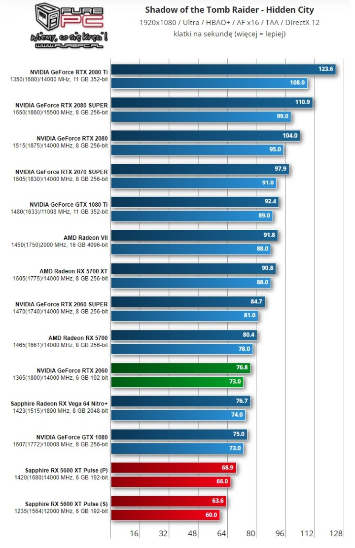 Shadow of the Tomb Raider w ustawieniach Ultra i trybie DX 12. Wyniki w klatkach na sekundę. Więcej = lepiej. Źródło: purepc.pl. - Recenzje AMD Radeon RX 5600 XT – świetna karta do Full HD - wiadomość - 2020-01-22