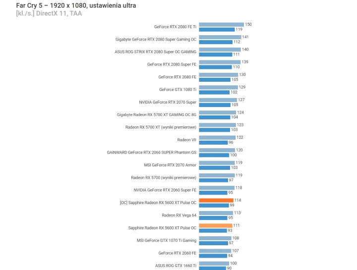 Far Cry 5 (DX 11) w ustawieniach Ultra i z wygładzaniem krawędzi TAA. Wyniki w klatkach na sekundę. Więcej = lepiej. Źródło: benchmark.pl. - Recenzje AMD Radeon RX 5600 XT – świetna karta do Full HD - wiadomość - 2020-01-22