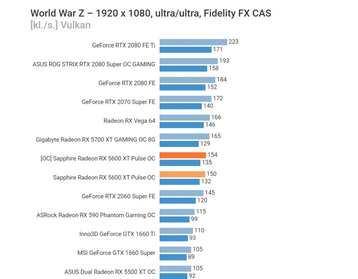 World War Z (Vulkan) w ustawieniach Ultra. Wyniki w klatkach na sekundę. Więcej = lepiej. Źródło: benchmark.pl. - Recenzje AMD Radeon RX 5600 XT – świetna karta do Full HD - wiadomość - 2020-01-22