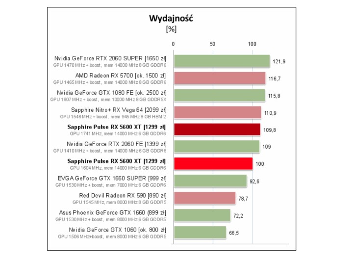 Zobrazowanie różnic w wydajności pomiędzy dwoma różnymi biosami z podsumowania testu karty Sapphire Radeon RX 5600 XT Pulse. Źródło: pclab.pl. - Recenzje AMD Radeon RX 5600 XT – świetna karta do Full HD - wiadomość - 2020-01-22