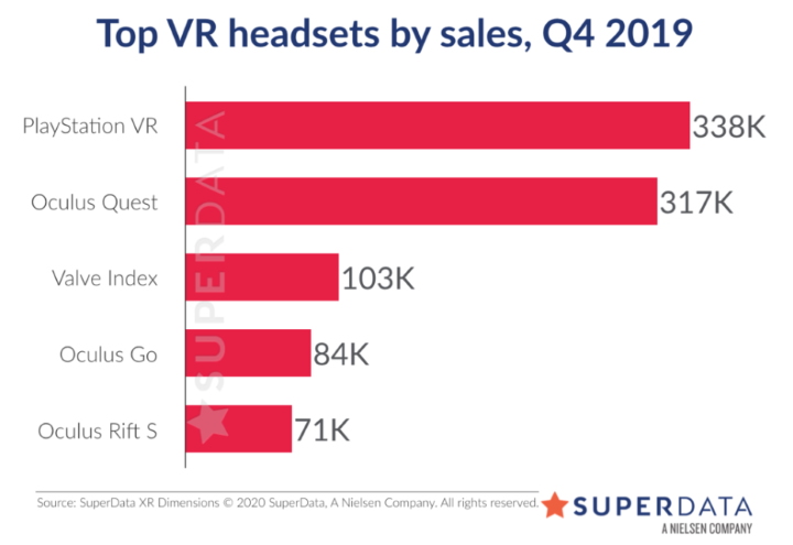 Najlepiej sprzedające się zestawy VR w czwartym kwartale 2019 roku. Źródło: SuperData - Half-Life: Alyx napędza sprzedaż Valve Index - są konkretne liczby - wiadomość - 2020-01-29