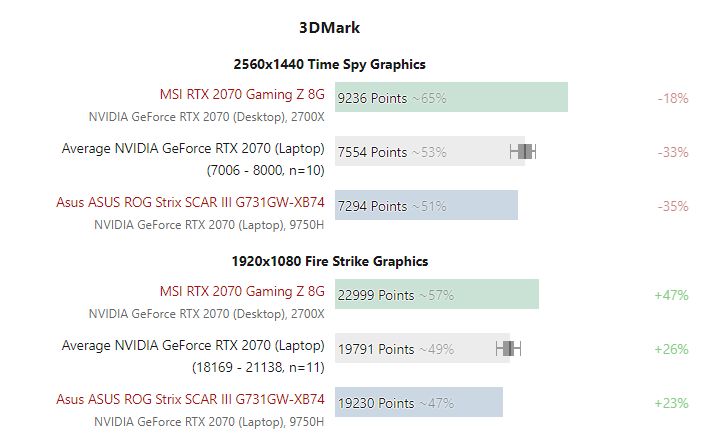 GeForce RTX 2070. Źródło: Notebook Check.