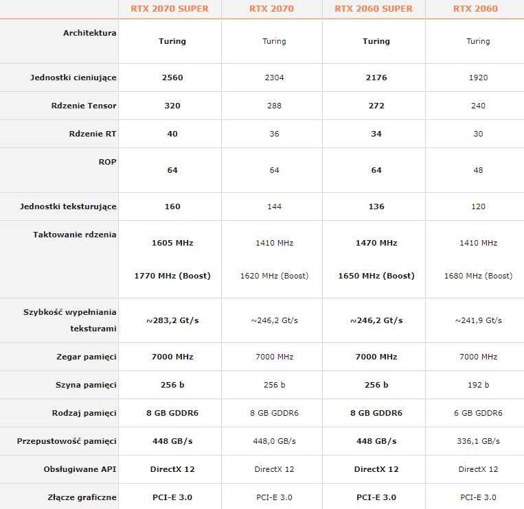 Specyfikacja kart GeForce RTX 2060 i 2070 Super. Źródło: PCLab.