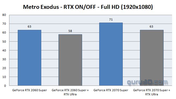 GeForce RTX 2060 i 2070 Super w Metro: Exodus – Ray Tracing / 1080p. Źródło: Guru 3D.