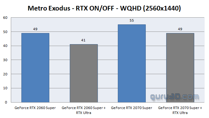 GeForce RTX 2060 i 2070 Super w Metro: Exodus – Ray Tracing / 1440p. Źródło: Guru 3D.