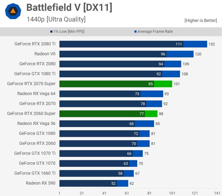GeForce RTX 2060 i 2070 Super w Battlefield V – 1440p. Źródło: TechSpot.
