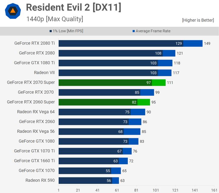 GeForce RTX 2060 i 2070 Super w Resident Evil 2 – 1440p. Źródło: TechSpot.