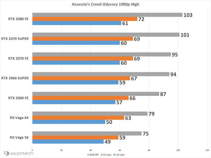 GeForce RTX 2060 i 2070 Super w Assassin’s Creed Odyssey – 1080p. Źródło: Wccftech.