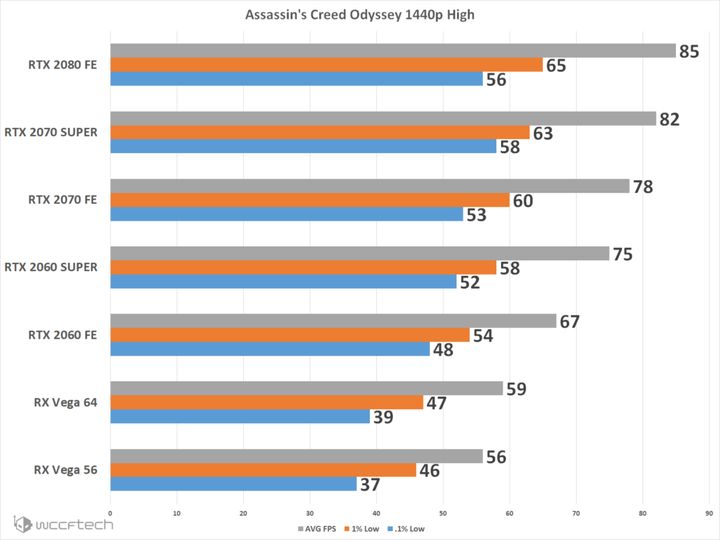 GeForce RTX 2060 i 2070 Super w Assassin’s Creed Odyssey – 1440p. Źródło: Wccftech.