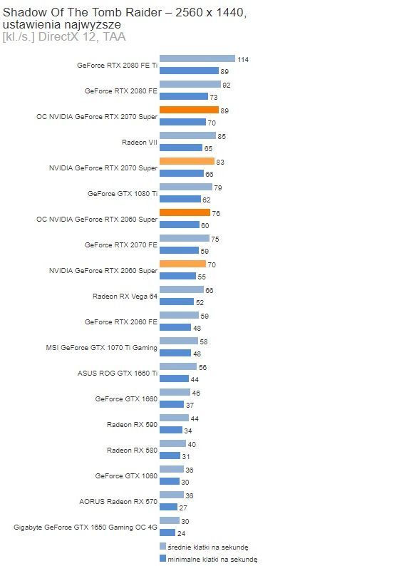 GeForce RTX 2060 i 2070 Super w Shadow of the Tomb Raider – 1440p. DX12. Źródło: Benchmark.pl.