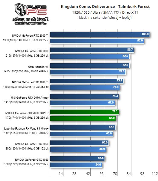 GeForce RTX 2060 Super w Kingom Come: Deliverance – 1080p. Źródło: PurePC.