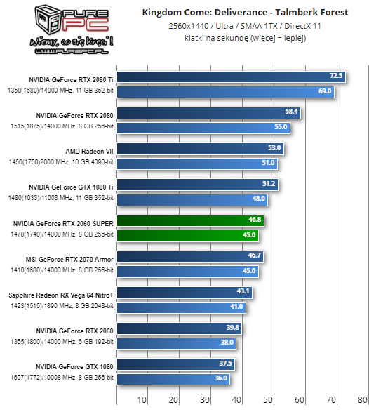 GeForce RTX 2060 Super w Kingom Come: Deliverance – 1440p. Źródło: PurePC.