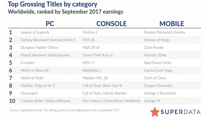 Gry generujące największe przychody w cyfrowej dystrybucji we wrześniu bieżącego roku. - Dystrybucja cyfrowa we wrześniu - duży sukces Divinity: Original Sin II i Destiny 2 - wiadomość - 2017-10-26