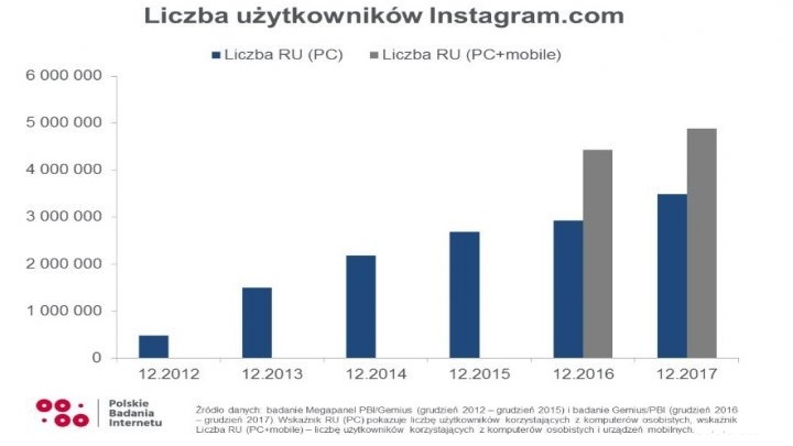 Wzrost liczby użytkowników Instagrama w Polsce w latach 2012-2017 - To koniec Google+ - serwis znika po możliwym wycieku danych osobowych - wiadomość - 2018-10-10