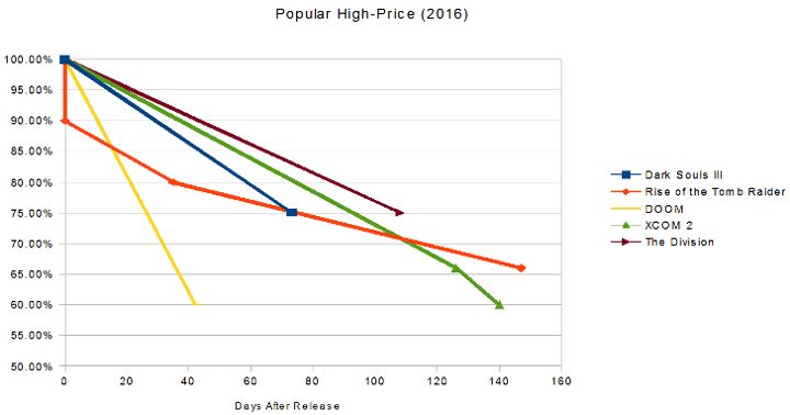 Popularne drogie gry z 2016 roku. (Oś rzędnych reprezentuje procent bazowej ceny). - Ile trzeba czekać na promocje gier na Steam? - wiadomość - 2018-10-10