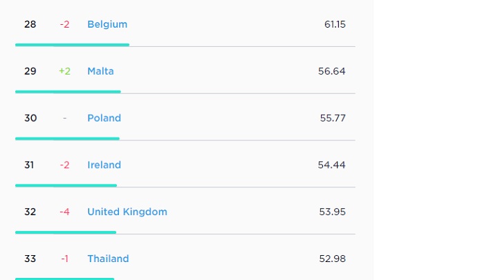 W rankingu internetu stacjonarnego Polska zajmuje 30. Miejsce, wyprzedzając m.in. Irlandię i Wielką Brytanię. - Polska w TOP 30 światowego rankingu prędkości internetu stacjonarnego - wiadomość - 2018-11-21