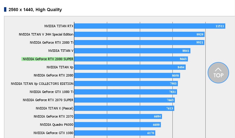 Wyniki benchmarku kart graficznych w Final Fantasy XV.