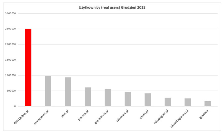 Przodujemy również, jeśli chodzi o liczbę realnych użytkowników.