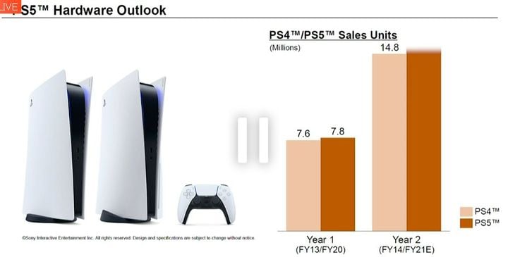 PS5 sprzedaje się lepiej niż zakładało Sony - ilustracja #3