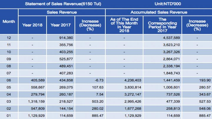 Wyniki finansowe (podane w dolarach tajwańskich) TUL Corporation nie napawają optymizmem. - Kryzys w sprzedaży kart graficznych; nawet 60% mniej zakupów kart z logiem AMD - wiadomość - 2018-07-12