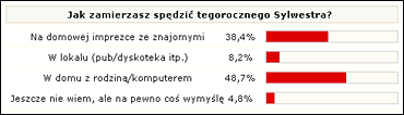 Podsumowanie ankiety „Jak zamierzasz spędzić tegorocznego Sylwestra?” - ilustracja #1