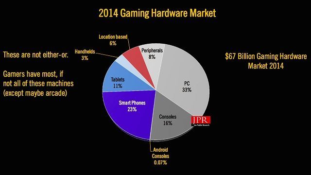 Wartość rynku sprzętu do grania w 2014 roku. Źródło: Jon Peddie Research. - Rynek sprzętu do grania jest warty 67 miliardów dolarów - wiadomość - 2015-03-05