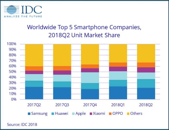 Sprzedaż smartfonów w II kwartale 2018 roku. Źródło: IDC 2018.