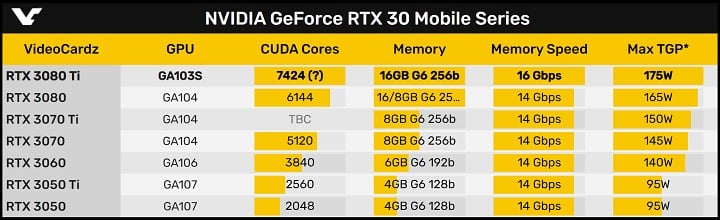 Nadchodzi mobilny potwór; Nvidia GeForce RTX 3080 Ti może pobierać dużo energii - ilustracja #1