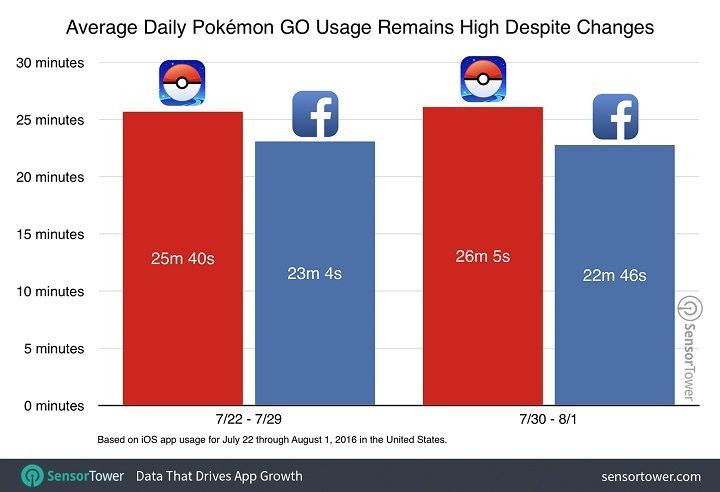 Gracze co prawda psioczą na nową aktualizację, ale od telefonów i tak nie mogą się oderwać. / Źródło: Sensor Tower - Pokemon GO zarobiło 160 milionów dolarów w niecały miesiąc - wiadomość - 2016-08-04