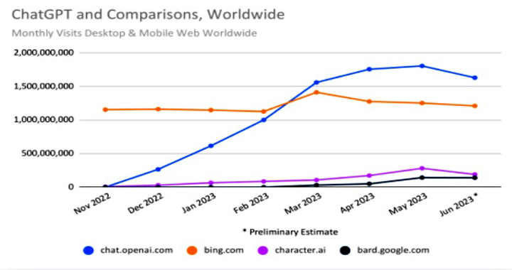 Popularność ChatGPT wzrasta po powrocie do szkół; uczniowie chętnie oszukują przy pracach domowych - ilustracja #1