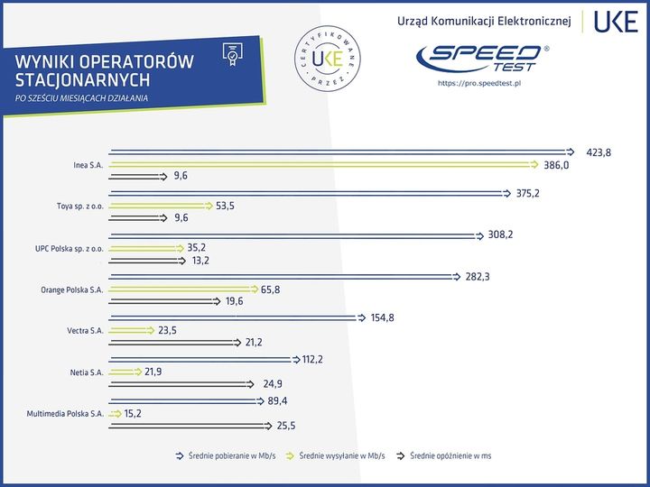 Dostawcy stacjonarni. Źródło: UKE.