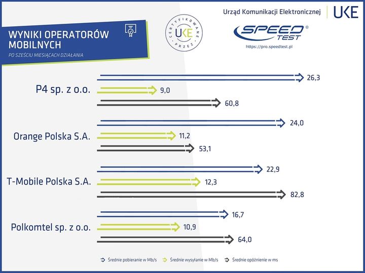 Dostawcy mobilni. Źródło: UKE.