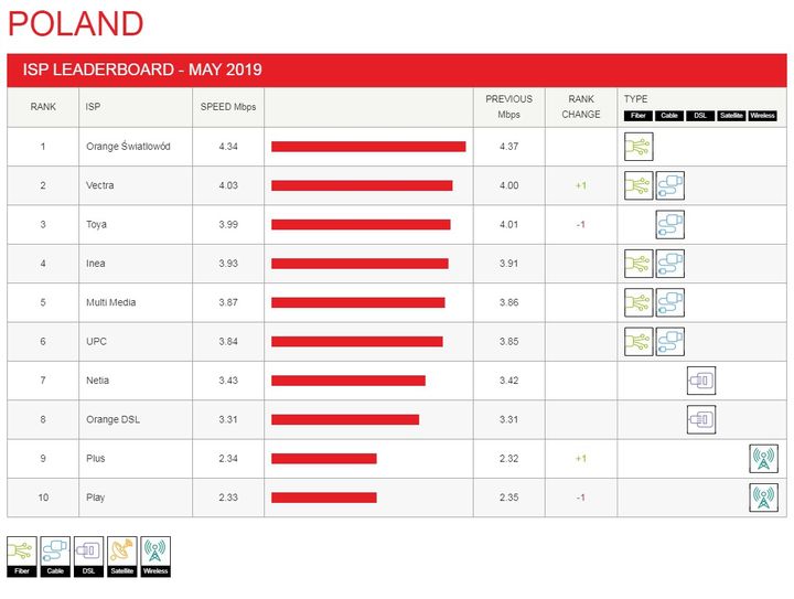 Prędkość Internetu w Polsce według Netfliksa. Źródło: Netflix.