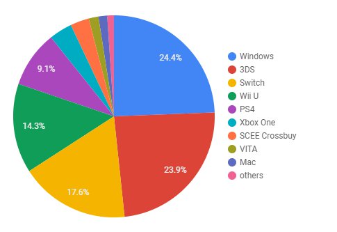 Źródło: Yacht Club Games - Shovel Knight z 2 milionami sprzedanych kopii - wiadomość - 2018-04-12