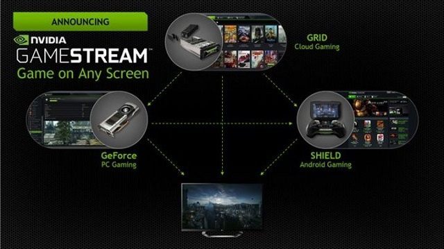 Technologia Nvidia GameStream. - Nvidia ujawnia urządzenia przystosowane do obsługi technologii GameStream - wiadomość - 2014-01-06