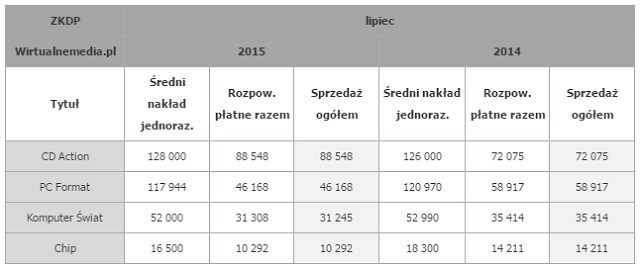 Sprzedaż prasy komputerowej w lipcu 2014 i 2015 roku. / Źródło: Wirtualnemedia.pl. - Sprzedaż czasopism branżowych w lipcu 2015 r. CD-Action liderem z dużym wzrostem popularności - wiadomość - 2015-10-15