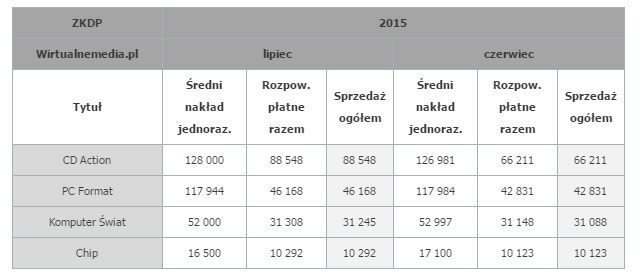 Sprzedaż prasy komputerowej w czerwcu i lipcu 2015 roku. / Źródło: Wirtualnemedia.pl. - Sprzedaż czasopism branżowych w lipcu 2015 r. CD-Action liderem z dużym wzrostem popularności - wiadomość - 2015-10-15