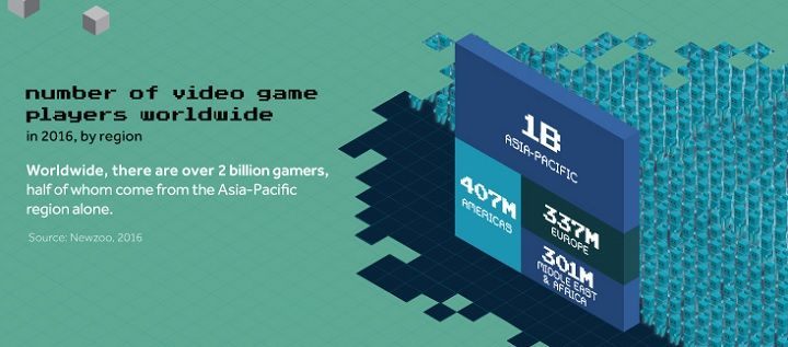 Liczba graczy na świecie. Użyte na infografice dane pochodzą od firmy analitycznej Newzoo. - Na świecie są ponad 2 miliardy graczy i inne ciekawostki z raportu GAMR - wiadomość - 2017-01-18